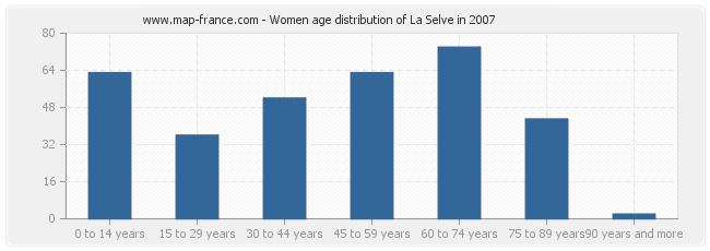 Women age distribution of La Selve in 2007